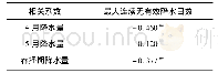 表2 1960—2017年沈阳最大连续无有效降水日数与春播期降水量相关系数