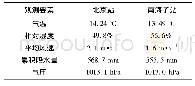 表2 2017年北京站与南海子站基本气象要素