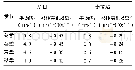 表2 1960—2017年庐山站及参考站各季节平均风速及线性变化趋势