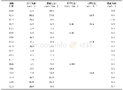 表2 18次低空颠簸个例的不同气象指标数值