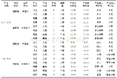 《表1 2013年8月15—16日娄底、邵阳市森林灭火地面人工增雨作业统计表》