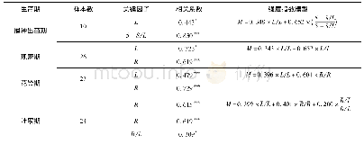 《表2 棉花各生育阶段连阴雨关键致灾因子及强度指数》