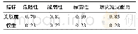 表2 1971—2017年黑龙江省4个因子与多年平均减产率关联度及权重值