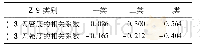 表2 2008—2016年黑龙江省不同防雷类别的绕击率与地闪密度和地闪强度的相关系数