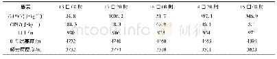 表1 2018年8月13—15日长春站探空资料