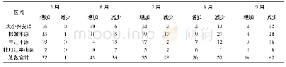 表2 1971—2016年黑龙江省4个区域各月降水量不同历史变化趋势的站点数量