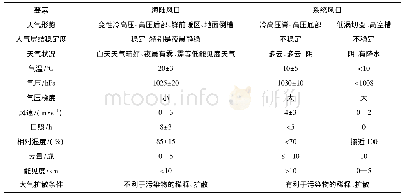 表2 冬季海陆风日与系统风日的天气形势、气象要素场特征对比