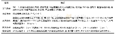 表1 云海预报经验指标：基于多种模型的云南元江哈尼云海景观预报研究