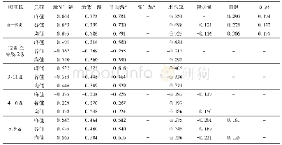 表1 2012—2016年淮北市各时段电力负荷与气象因子相关系数