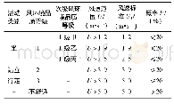 表2 基于大概率事件的次级风环境品质定量评价准则