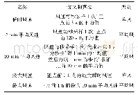 《表1 正点观测5类风的含义、算法及类别》