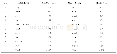 表2 两个语料库中前10个高频形容词强化语的频率分布