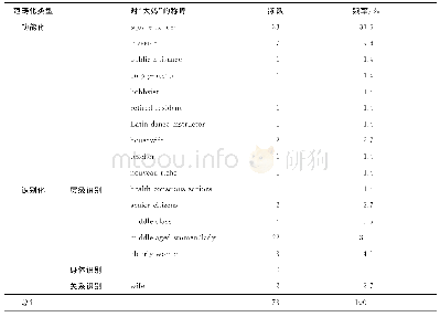 表2“大妈”的范畴化：社会行动者视域下“大妈”的新闻话语表征研究