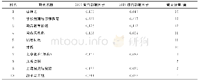 表1 2013—2019年高校党建引领教师队伍建设研究文献数量居前10的期刊