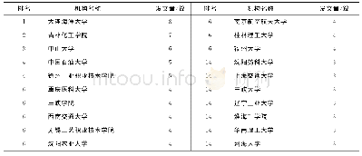 表2 2013—2019年高校党建引领教师队伍建设研究发文量排名前20的机构