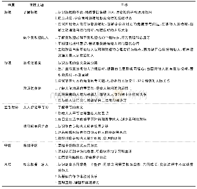 表1 校园排斥团体辅导干预方案