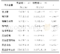 表3 实验组与对照组校园排斥的后测比较