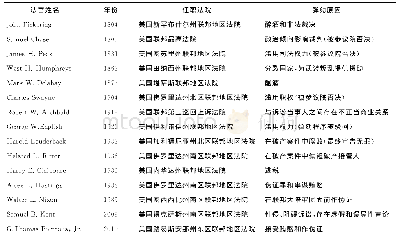 表1 美国建国以来联邦法官被弹劾情况统计