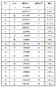 《表2 高频词表：中国书法国际传播中教材、教法与师资问题的思考》