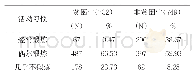 表3 贫困大学生和非贫困大学生参与体育运动对照表