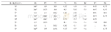 表2 影响因素关联系数计算