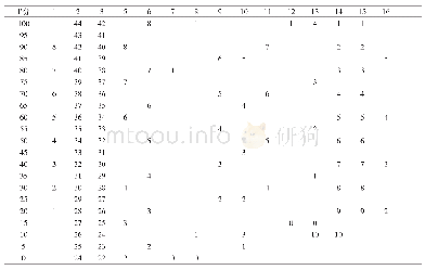 表2 女大学生单项T标准分表（n=317)