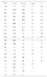 表5 男大学生体育素养各量表评分标准（n=528)