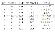 表3 高中心性中文关键词统计