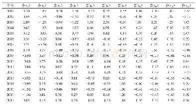 《表2 2001～2017年安徽省房地产泡沫测度指标标准化后的数据》