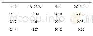 表6 2001～2017年安徽房地产市场泡沫得分情况