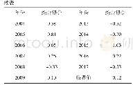 表6 2001～2017年安徽房地产市场泡沫得分情况