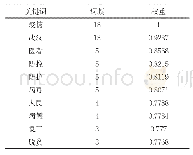 表2 视频中排名前十的关键词