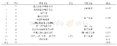 《表1 新的“电路实验”课程教学内容》