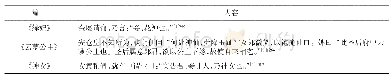 表4《聊斋志异》中神女角色的身份剖白内容