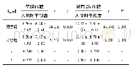 《表1 比较两组患者干预前后血糖值变化 (n=49, mm Hg)》