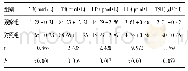 《表2 两组甲状腺功能比较(±s)》