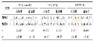 《表1 FPG、FINS、HOMA-IR指标水平比较》