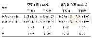 《表2 两组血糖水平对比(±s)》