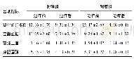 表2 两组患者的各项指标的变化对比