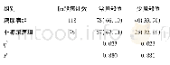 《表1 两组患者结核病变部位对比表(n,%)》