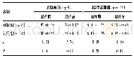 表2 比较两组老年2型糖尿病患者的C反应蛋白水平和同型半胱氨酸水平变化情况