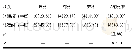 表2 两组患者临床疗效对比n(%)