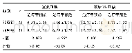 表1 两组血糖控制效果比较(mmol/L)