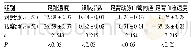 表2 两组患者各项指标结果比较