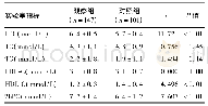 《表2 两组患者的实验室指标水平比较》