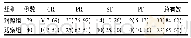 表1 两组患者化疗疗效对比n(%)