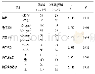 表1 妊娠期糖尿病患者产后发展成2型糖尿病单因素分析(n)