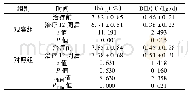 表2 两组临床指标比较(±s,n=47,mmol/L)