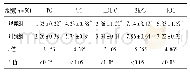 表2 各项指标比较(±s)