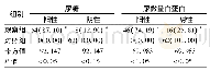 表2 两组尿糖及尿微量白蛋白阳性率的对比(±s)(n=62)